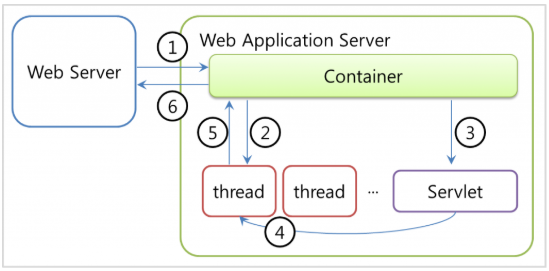 Web Server & Web Application Server | 끄적이판